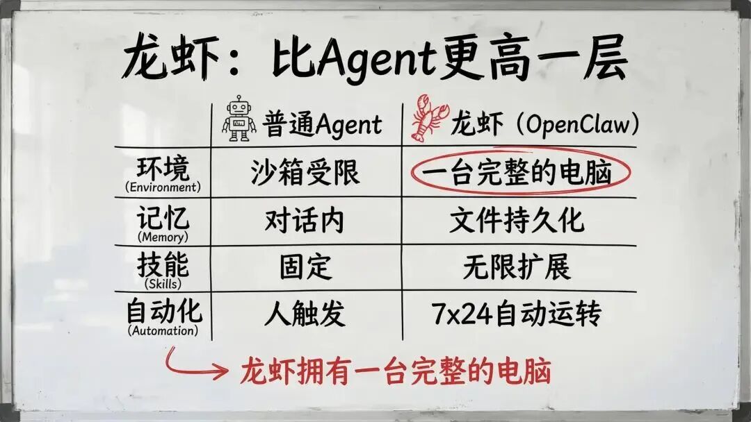 龙虾养成日记PPT看不过瘾？内部版逐字稿来了 配图 3