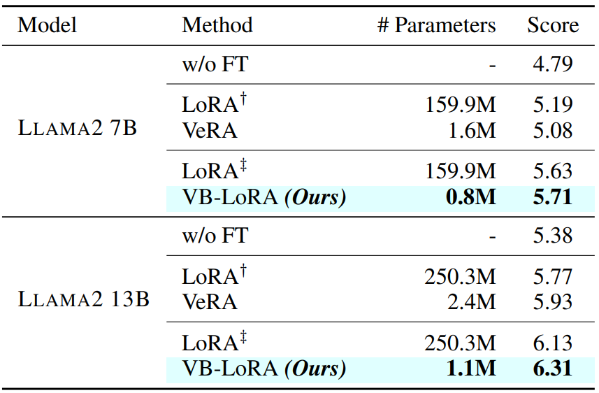 恐怖如斯！GSU | 提出VB-LoRA，仅需LoRA参数的0.4%，就超越了LoRA微调效果 配图 5