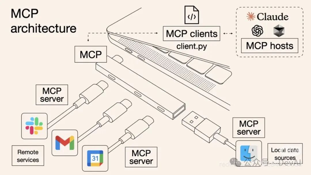 MCP (Model Context Protocol)，一篇就够了。
