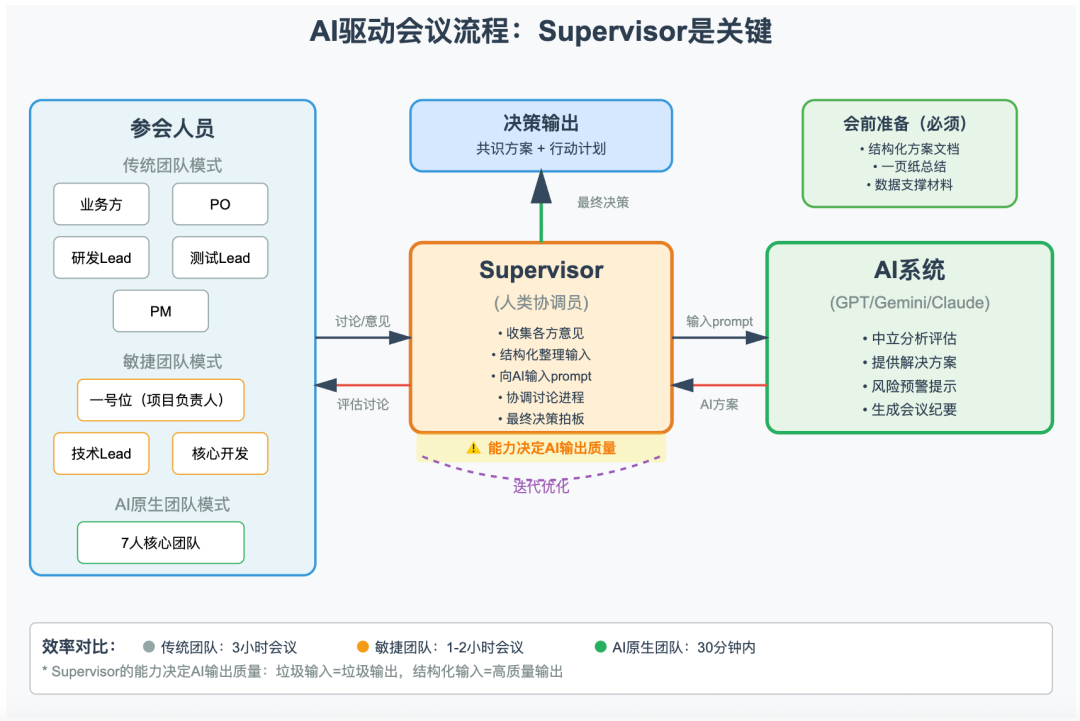 AI原生团队的会议革命：磕头法如何让7个人干100人的活 配图 2
