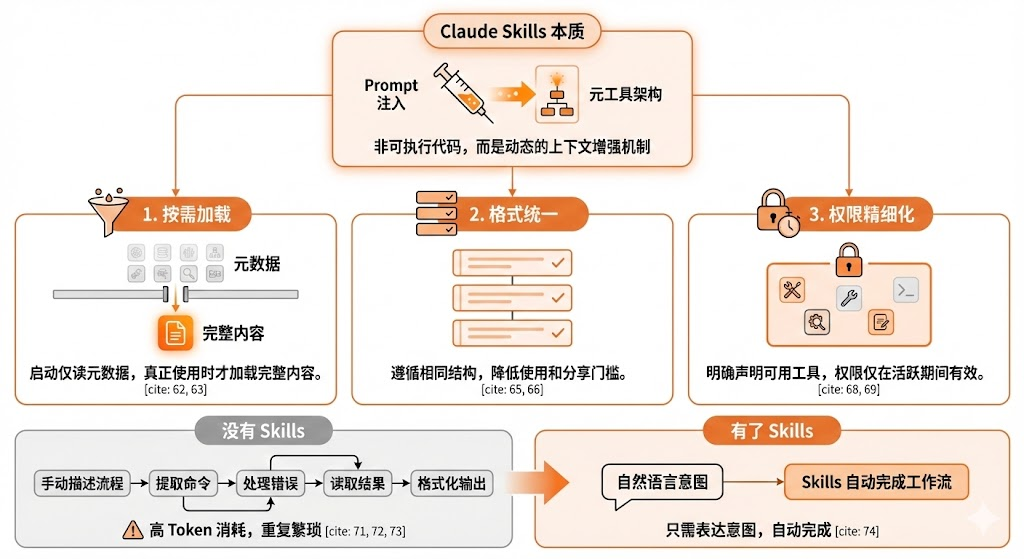Claude Skills 的本质 配图 3