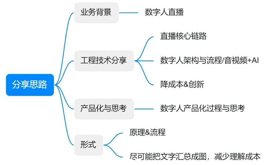 淘宝直播数字人：音视频&算法工程技术 配图 2
