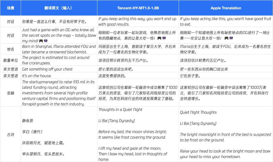 腾讯混元开源翻译模型1.5，端侧可部署，效果超越商用API 配图 4