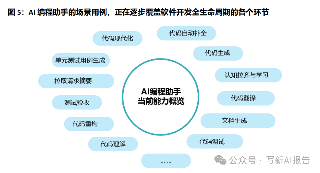 开发者的福音还是噩梦？揭秘AI编程助手的真实影响 配图 4