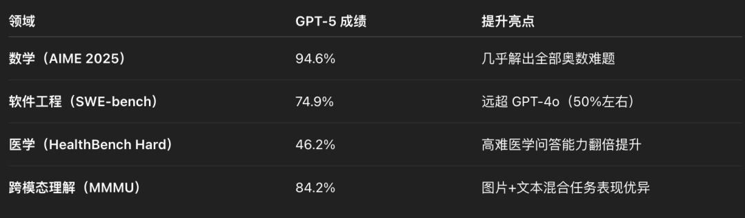 GPT‑5真的那么强吗？ 强在哪里？ 配图 2