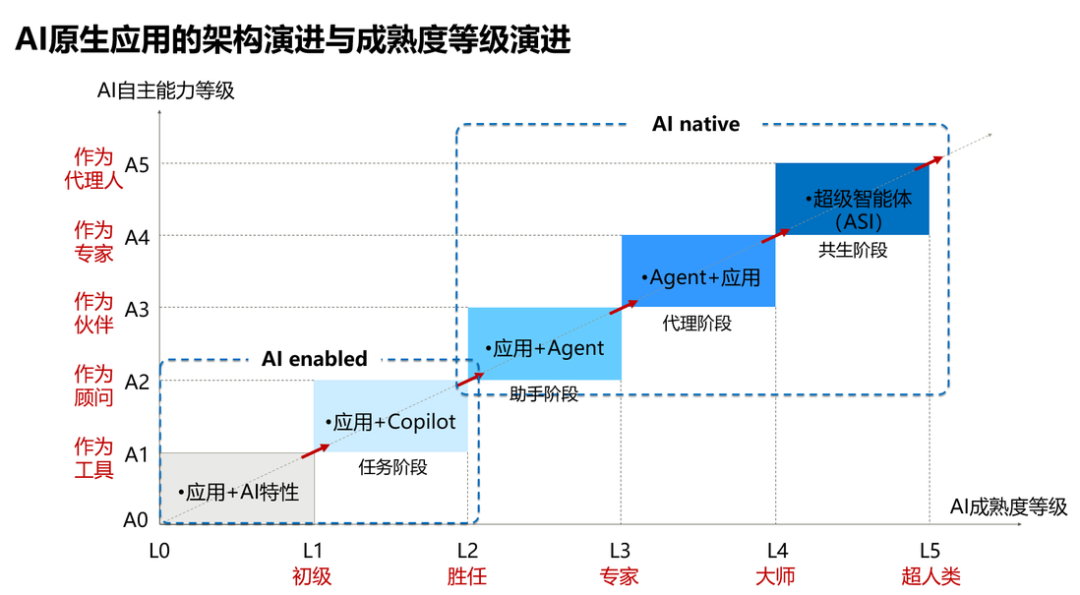 如何构建AI原生应用？从大模型到知识中台，从数据到规则逻辑。AI原生=模型原生+知识原生+价值原生 配图 3