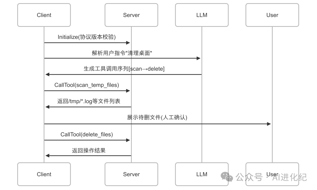 什么？动动嘴就能让大模型帮你整理电脑桌面？！ 配图 3