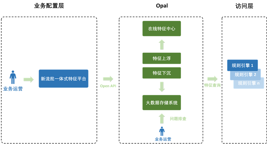 Opal 机器学习平台：爱奇艺数智一体化实践 配图 24