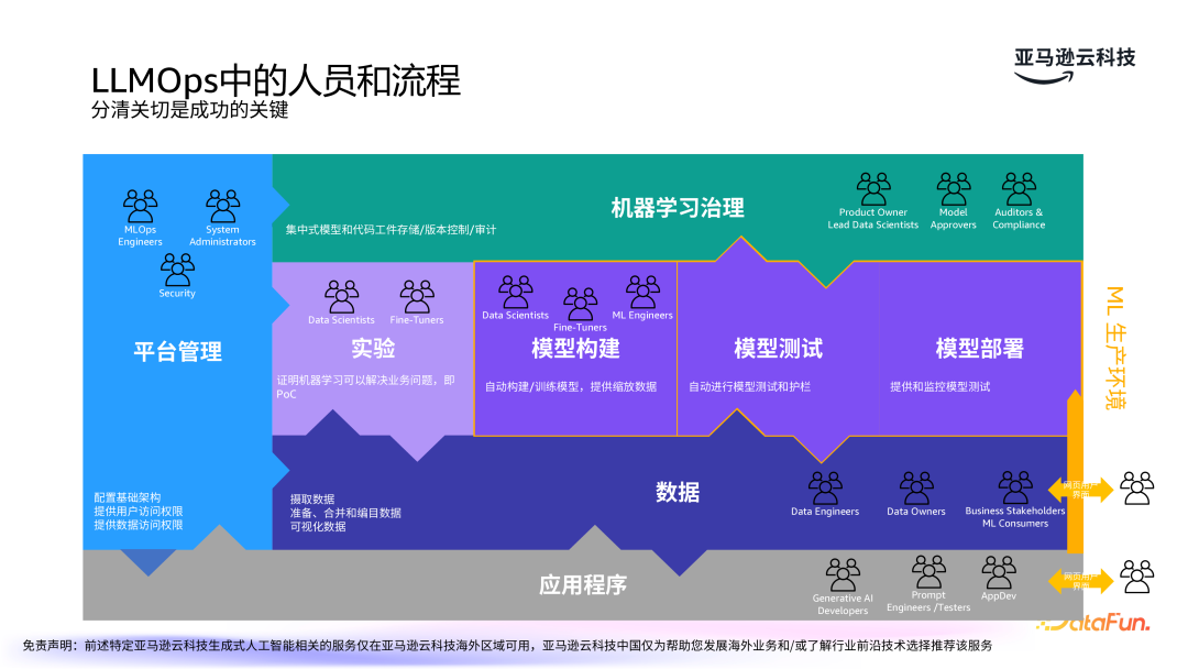 亚马逊云科技：LLMOps驱动生成式 AI 应用的运营化 配图 23