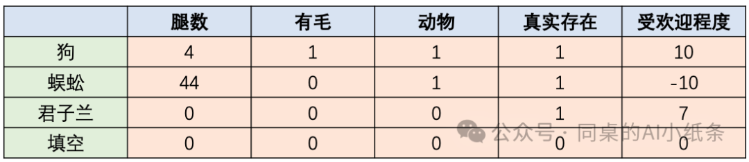 Embedding 、词嵌入、向量模型说的是一回事么？AI是如何理解世界？AI人不能不看的Embedding白话科普！