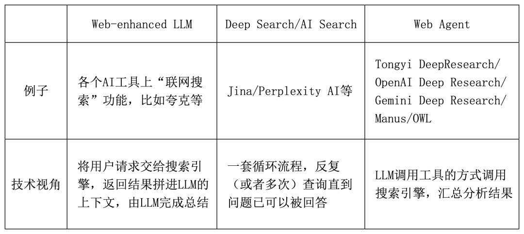 从3个核心问题，全面看懂通义DeepResearch 配图 2