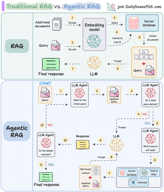 一篇文章说清楚AI三大核心技术：RAG、大模型、智能体 配图 5