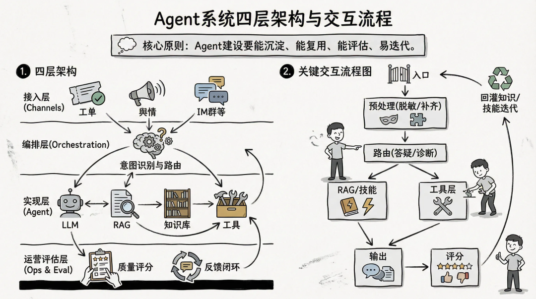让问题不过夜：交易领域“问诊”Agent实践 配图 4