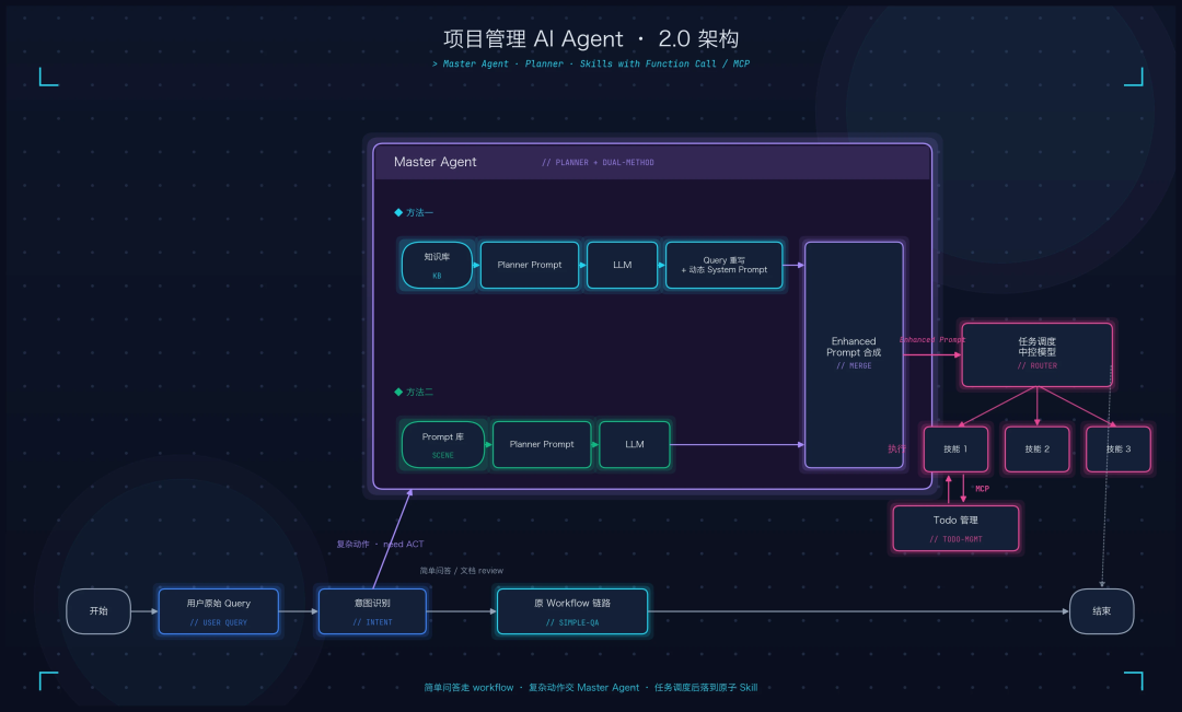 打造AI时代项目管理新范式 - 小红书PMO团队的Agentic探索之路 配图 8