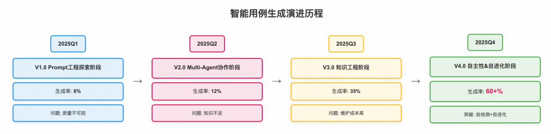 生成率从8%到60%：快手智能测试用例生成系统的四阶进化 配图 6