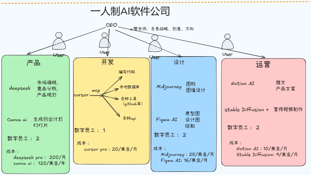 加入AI自动化+MCP，你只需提供idea，就能实现真正躺平创业 配图 3