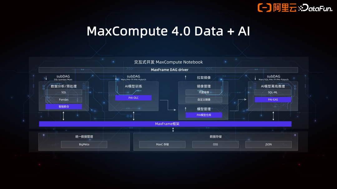 Data+AI 一体架构的产品创新 配图 22