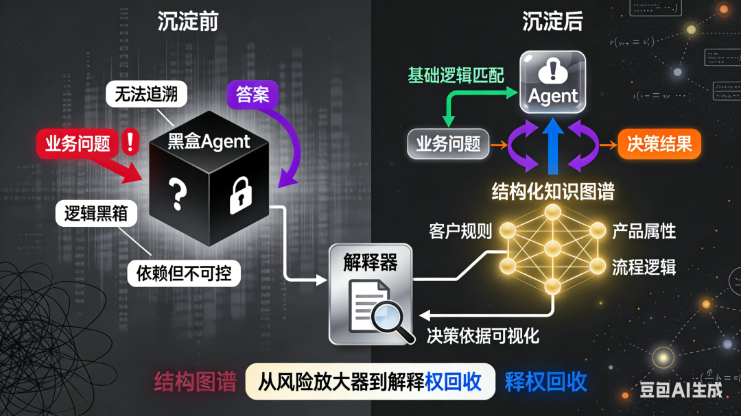 从智能体中抽取“业务知识图谱”：将其在大量对话中识别出的实体、关系与规则，反向沉淀为企业的结构化知识资产 配图 3