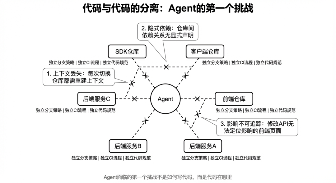 Agent 时代的生产力悖论：当协作本身成为最大的瓶颈 配图 2