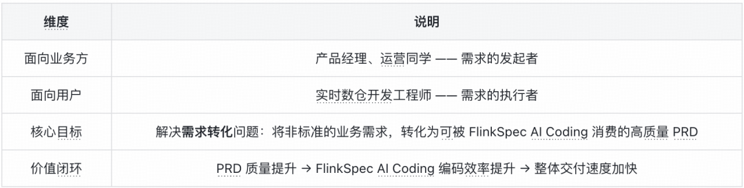 BP Claw 破解 AI 编码输入难题 ——FlinkSpec 需求智能化实践|得物技术 配图 5