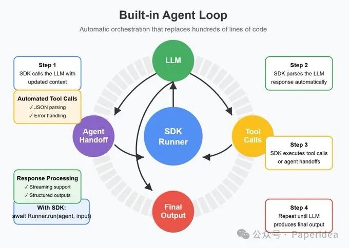 刚刚，OpenAI开源Agent SDK，分钟级构建AI Agent应用 配图 3
