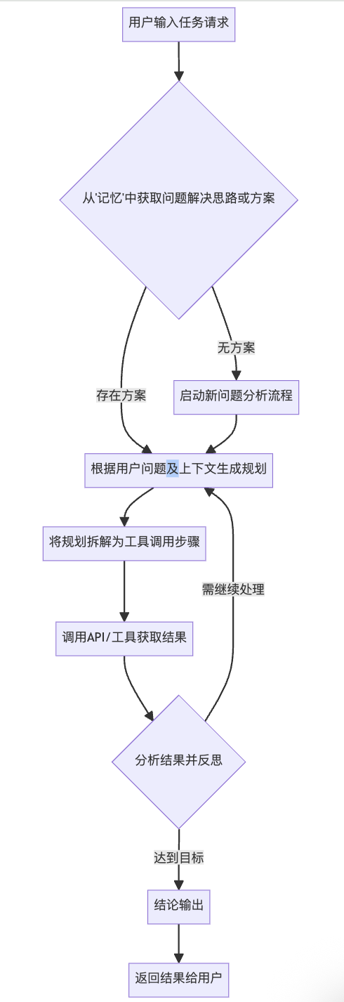 再聊OpenManus和MCP构建运维Agent实践及思考 配图 2