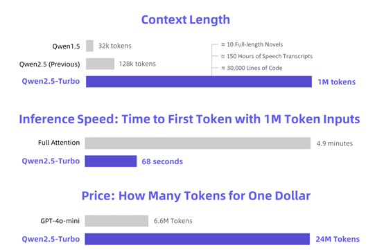 阿里发布Qwen2.5-Turbo，支持100万Tokens上下文！ 配图 3