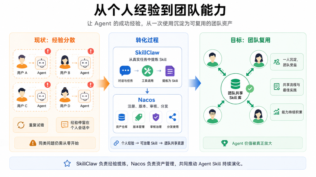 SkillClaw × Nacos：从一次 Agent 会话到可治理 Skill Registry 的自动演化闭环 配图 5