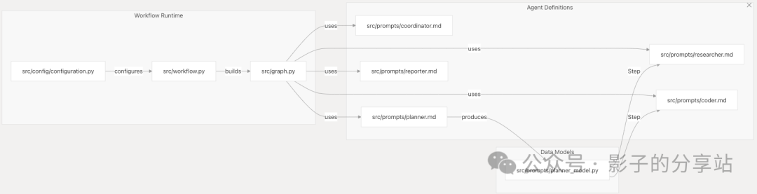 Multi-Agent-Workflow && Data Flow 配图 3