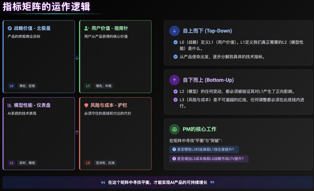 AI 产品经理：找对北极星指标，定义产品价值 配图 2