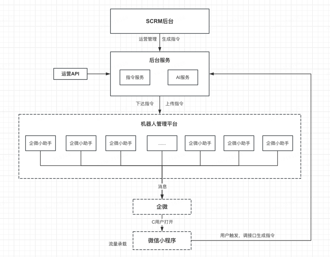 RPA在物流企微私域场景的应用