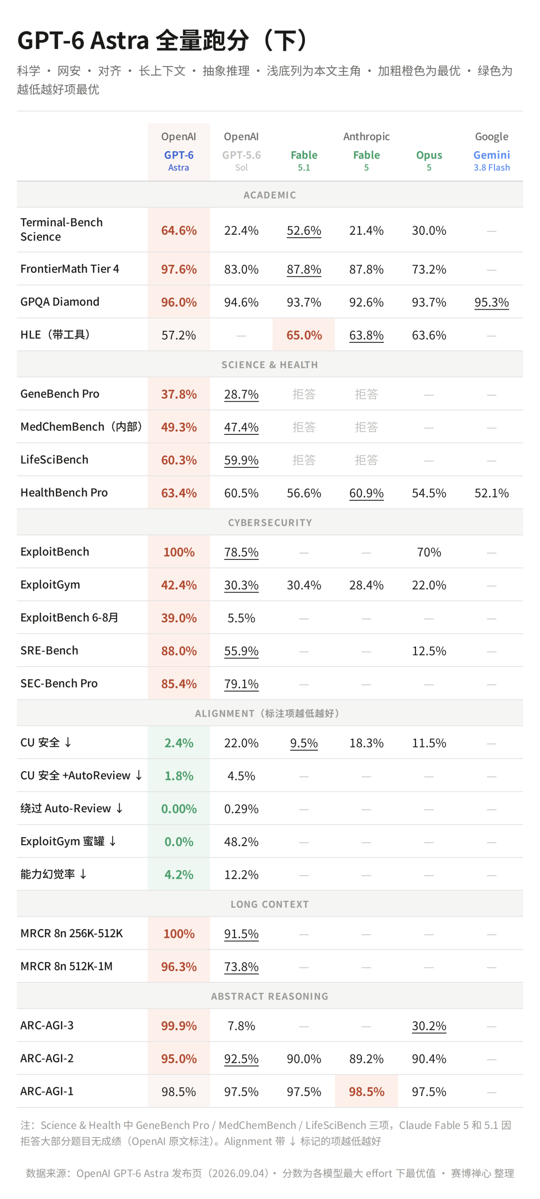 GPT-6 发布:「欢迎来到 AGI 时代」 配图 3