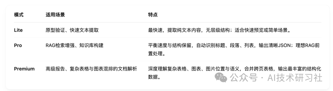 RAG效果炸裂，亲测EasyDoc文档解析，结构化输出太香了 配图 2