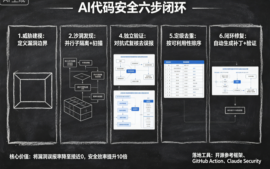 Anthropic的六步闭环，让漏洞无处遁形