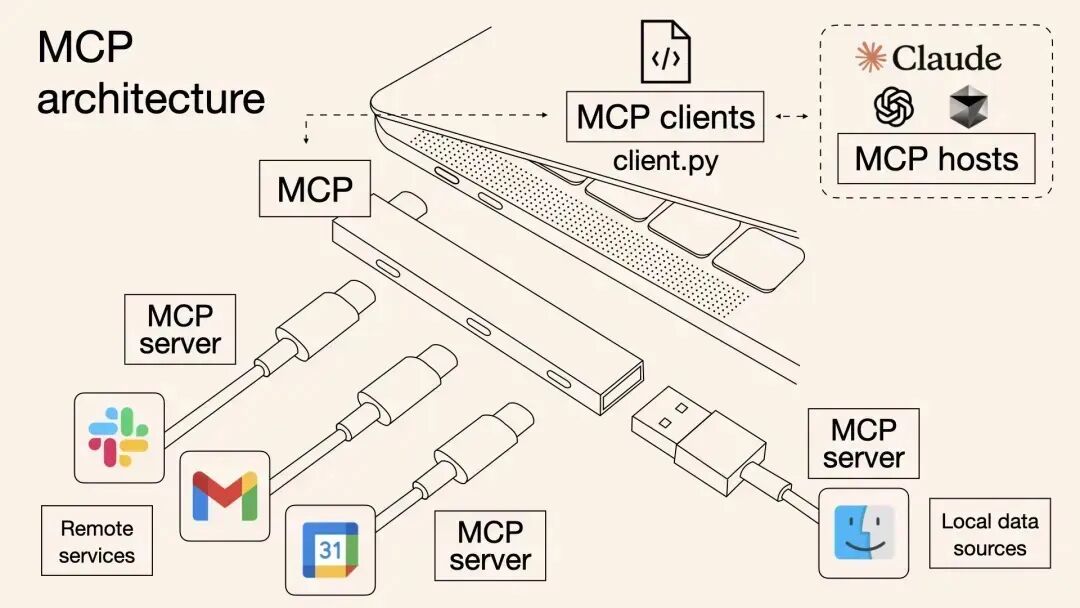 MCP：释放AI Agent生产力的“万能转接口” 配图 2