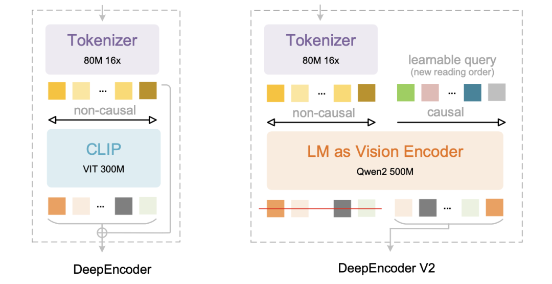 DeepSeek出品，必是精品！DeepSeek-OCR 2发布：让LLM像人一样读懂复杂文档，效果超Gemini 3 Pro 配图 2