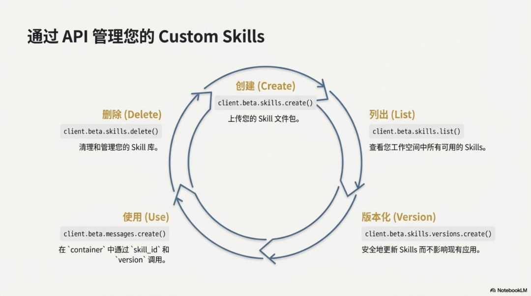 Claude Skill深度分析：拖拉拽已死，Skill 当立 配图 12