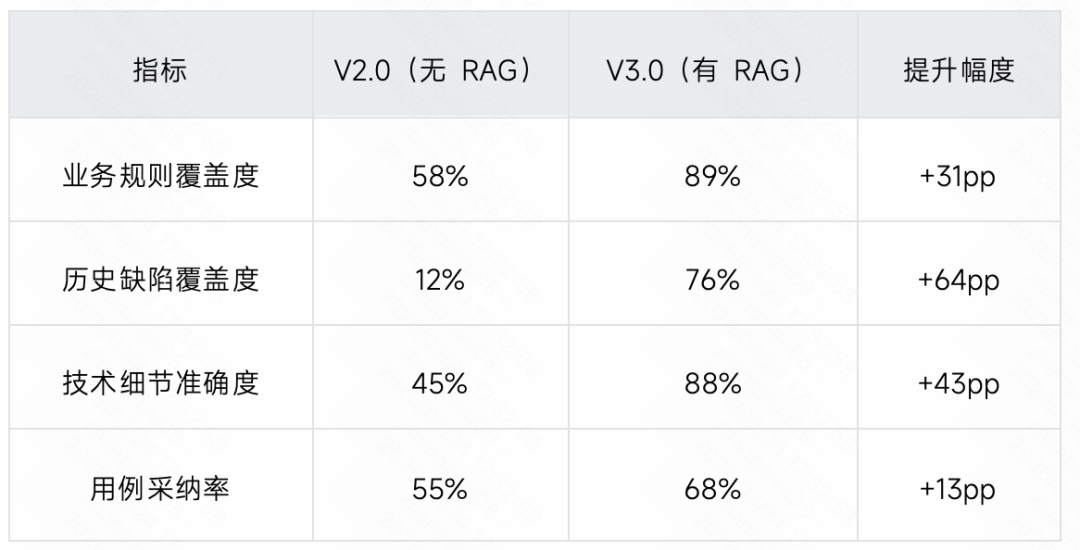 生成率从8%到60%：快手智能测试用例生成系统的四阶进化 配图 49