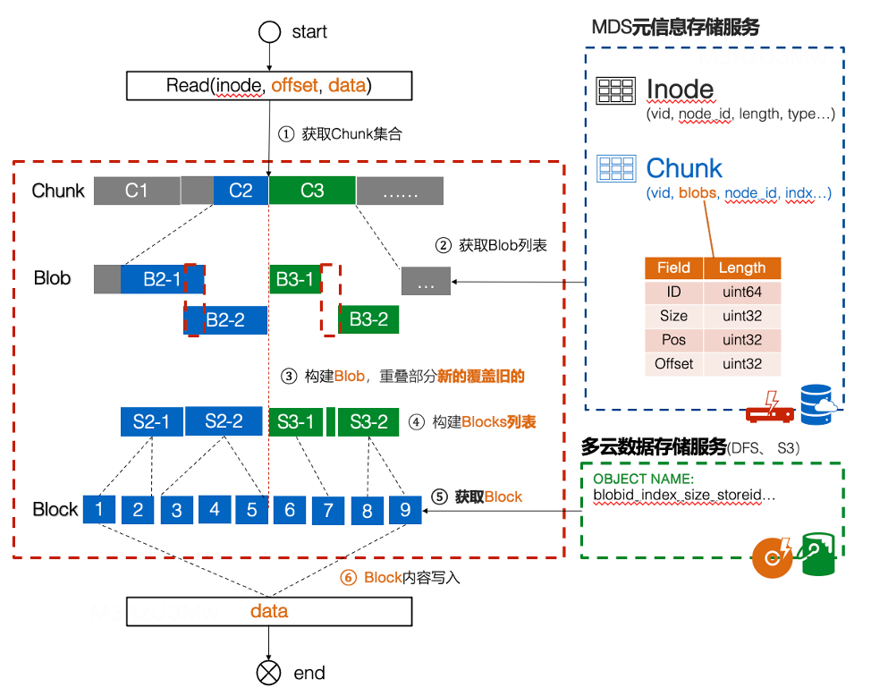 滴滴新一代大模型存储架构设计与踩坑之路 配图 21