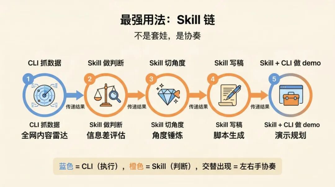 Skill 和 CLI：经验指导能力，能力丰富经验 配图 15