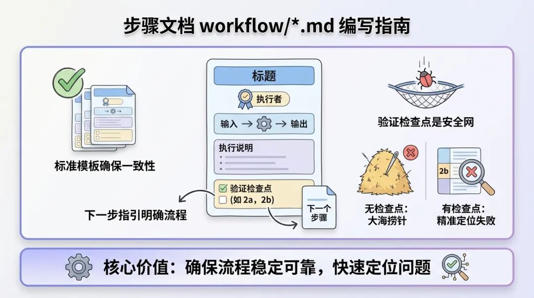 步骤文档 workflow/*.md 的写法