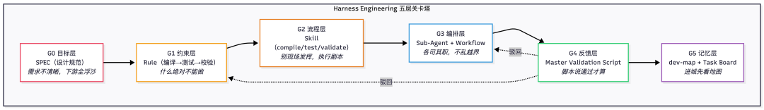 从零搭建 Harness Engineering 架构：Rule、Skill、Sub-Agent 完整落地路径