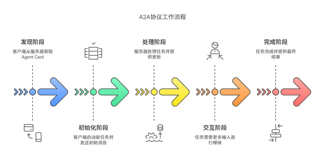 11张图全面总结 MCP、A2A、Function Calling 架构设计间关系 配图 6