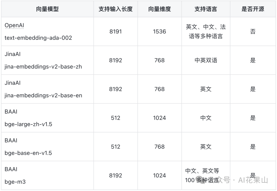 RAG 高效应用指南：Embedding 模型的选择和微调 配图 6