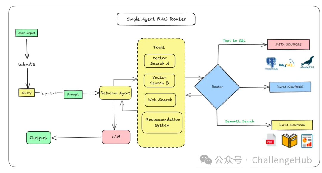 单一自主代理式 RAG 路由器