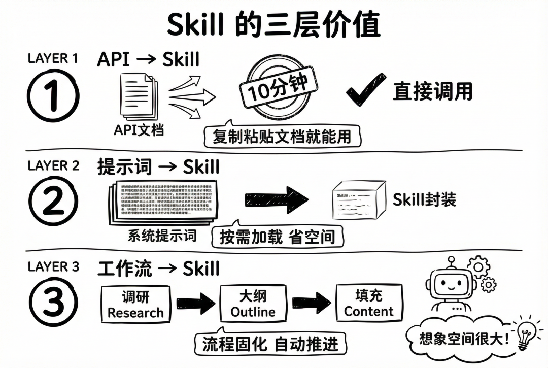 Skill三层价值图