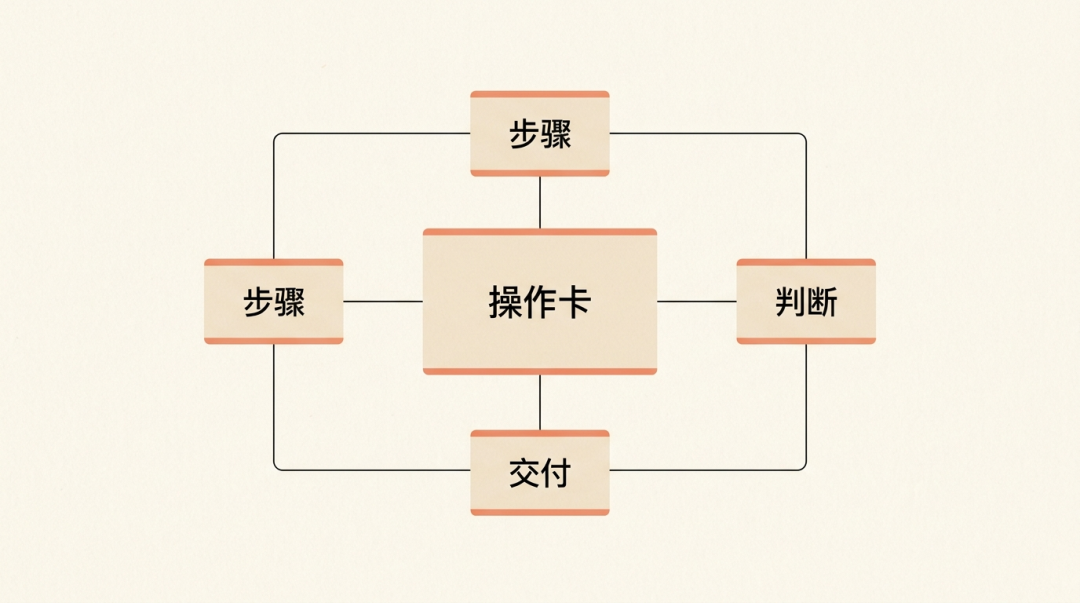 Skill 操作卡：步骤、判断和交付方式