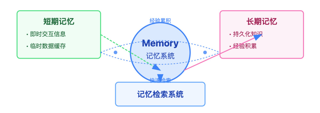 深度解密现代 AI Agent：六大核心组件的构建与实践指南 配图 4