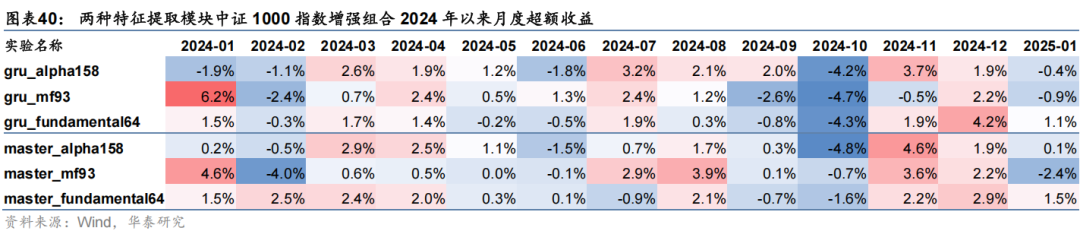 华泰金工 | 与时偕行：AI模型如何应对数据漂移 配图 35