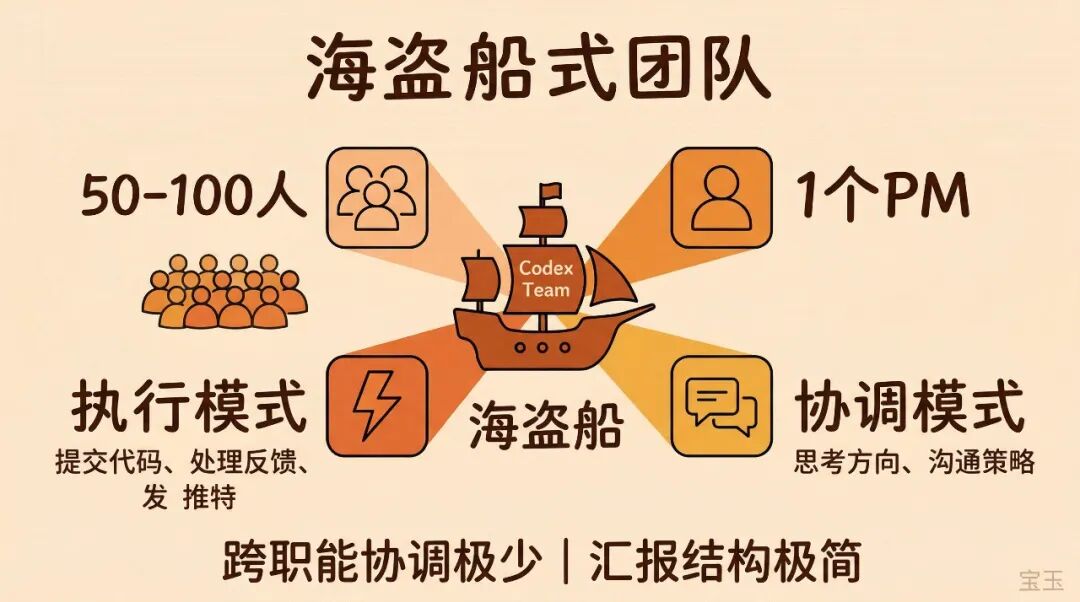 访谈｜Codex 团队如何用自己的产品构建产品——整个 Spec 只有 10 个要点 配图 8